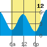 Tide chart for Twin Beach, Strait of Juan de Fuca, Washington on 2022/05/12