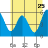 Tide chart for Twin Beach, Strait of Juan de Fuca, Washington on 2022/05/25