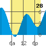 Tide chart for Twin Beach, Strait of Juan de Fuca, Washington on 2022/05/28