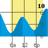 Tide chart for Strait of Juan de Fuca, Twin Beach, Washington on 2022/06/10