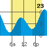 Tide chart for Strait of Juan de Fuca, Twin Beach, Washington on 2022/06/23