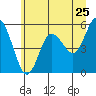 Tide chart for Strait of Juan de Fuca, Twin Beach, Washington on 2022/06/25
