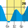 Tide chart for Strait of Juan de Fuca, Twin Beach, Washington on 2022/06/26