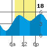 Tide chart for Strait of Juan de Fuca, Twin Beach, Washington on 2022/10/18