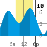 Tide chart for Strait of Juan de Fuca, Twin Beach, Washington on 2023/01/10