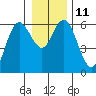 Tide chart for Strait of Juan de Fuca, Twin Beach, Washington on 2023/01/11