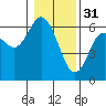 Tide chart for Strait of Juan de Fuca, Twin Beach, Washington on 2023/01/31