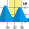 Tide chart for Twin Beach, Strait of Juan de Fuca, Washington on 2023/02/10