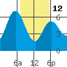 Tide chart for Strait of Juan de Fuca, Twin Beach, Washington on 2023/02/12