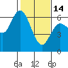 Tide chart for Strait of Juan de Fuca, Twin Beach, Washington on 2023/02/14