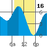 Tide chart for Twin Beach, Strait of Juan de Fuca, Washington on 2023/02/16