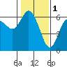 Tide chart for Strait of Juan de Fuca, Twin Beach, Washington on 2023/02/1