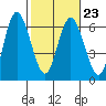 Tide chart for Twin Beach, Strait of Juan de Fuca, Washington on 2023/02/23