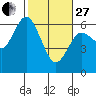 Tide chart for Twin Beach, Strait of Juan de Fuca, Washington on 2023/02/27