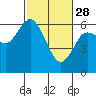 Tide chart for Twin Beach, Strait of Juan de Fuca, Washington on 2023/02/28