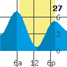Tide chart for Twin Rivers, Twin Beach, Washington on 2023/03/27