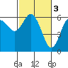 Tide chart for Twin Rivers, Twin Beach, Washington on 2023/03/3