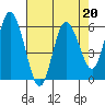 Tide chart for Twin Beach, Strait of Juan de Fuca, Washington on 2023/04/20