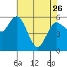 Tide chart for Twin Beach, Strait of Juan de Fuca, Washington on 2023/04/26