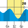Tide chart for Twin Beach, Strait of Juan de Fuca, Washington on 2023/04/28