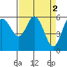 Tide chart for Strait of Juan de Fuca, Twin Beach, Washington on 2023/04/2