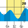 Tide chart for Strait of Juan de Fuca, Twin Beach, Washington on 2023/05/28