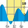 Tide chart for Twin Beach, Strait of Juan de Fuca, Washington on 2023/06/18