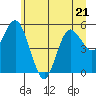 Tide chart for Twin Beach, Strait of Juan de Fuca, Washington on 2023/06/21