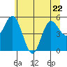 Tide chart for Twin Beach, Strait of Juan de Fuca, Washington on 2023/06/22