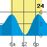 Tide chart for Twin Beach, Strait of Juan de Fuca, Washington on 2023/06/24