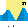 Tide chart for Twin Beach, Strait of Juan de Fuca, Washington on 2023/06/25
