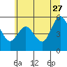 Tide chart for Twin Beach, Strait of Juan de Fuca, Washington on 2023/06/27