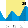 Tide chart for Twin Beach, Strait of Juan de Fuca, Washington on 2023/06/28