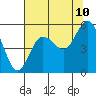 Tide chart for Twin Beach, Strait of Juan de Fuca, Washington on 2023/08/10