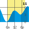 Tide chart for Twin Beach, Strait of Juan de Fuca, Washington on 2023/08/11