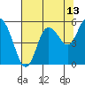 Tide chart for Twin Beach, Strait of Juan de Fuca, Washington on 2023/08/13