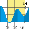 Tide chart for Twin Beach, Strait of Juan de Fuca, Washington on 2023/08/14