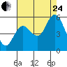 Tide chart for Twin Beach, Strait of Juan de Fuca, Washington on 2023/08/24