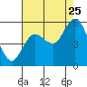 Tide chart for Twin Beach, Strait of Juan de Fuca, Washington on 2023/08/25