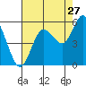 Tide chart for Twin Beach, Strait of Juan de Fuca, Washington on 2023/08/27