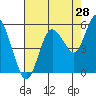 Tide chart for Twin Beach, Strait of Juan de Fuca, Washington on 2023/08/28