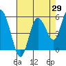 Tide chart for Twin Beach, Strait of Juan de Fuca, Washington on 2023/08/29