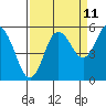 Tide chart for Strait of Juan de Fuca, Twin Beach, Washington on 2023/09/11