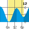 Tide chart for Strait of Juan de Fuca, Twin Beach, Washington on 2023/09/12