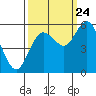 Tide chart for Strait of Juan de Fuca, Twin Beach, Washington on 2023/09/24