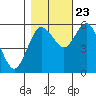 Tide chart for Twin Beach, Strait of Juan de Fuca, Washington on 2023/10/23