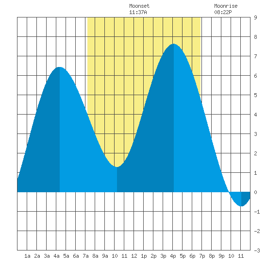 Tide Chart for 2023/10/2