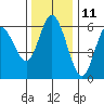 Tide chart for Twin Beach, Strait of Juan de Fuca, Washington on 2023/11/11