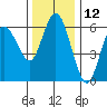 Tide chart for Twin Beach, Strait of Juan de Fuca, Washington on 2023/11/12