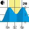 Tide chart for Twin Beach, Strait of Juan de Fuca, Washington on 2023/11/20